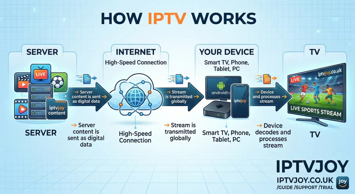 Diagram showing how IPTV works — from server to internet to your device