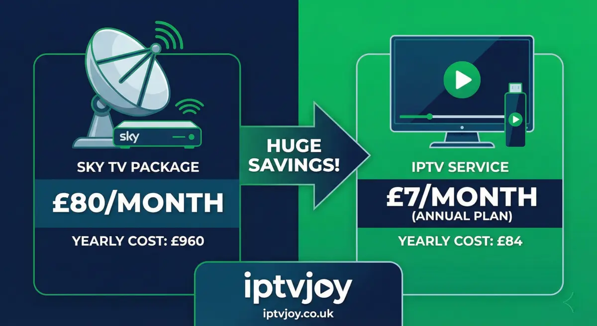 Price comparison infographic showing IPTV vs Sky annual costs
